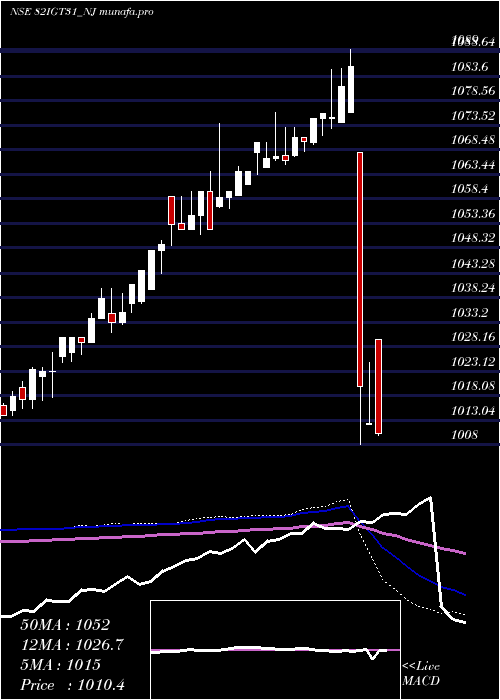weekly chart SecRe