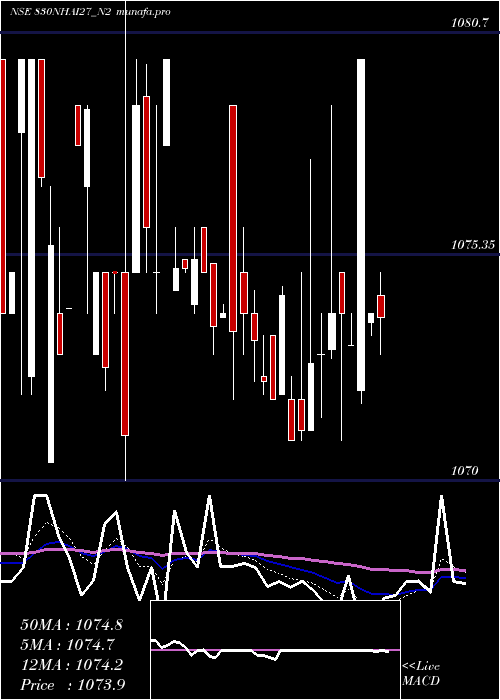  Daily chart Bond8