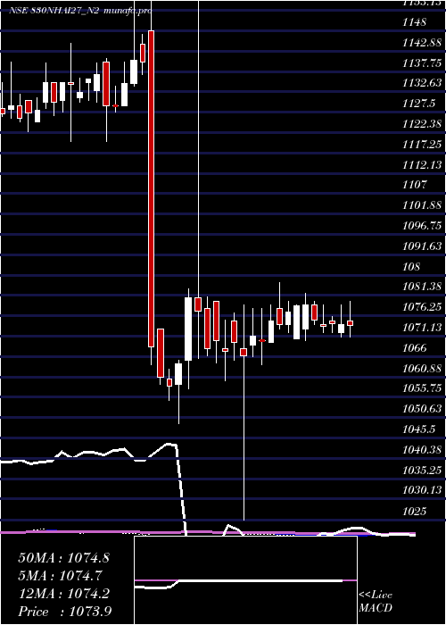  weekly chart Bond8