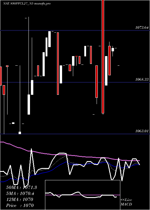  Daily chart 830