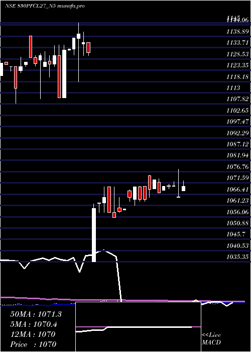  weekly chart 830