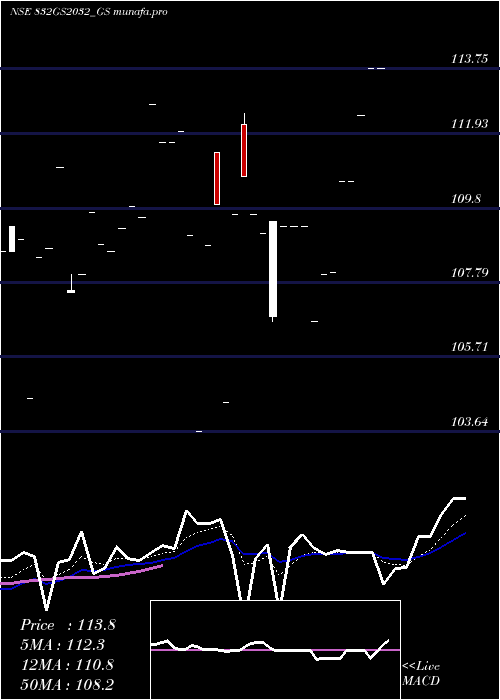 Daily chart GoiLoan