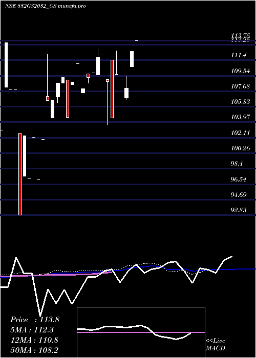 monthly chart GoiLoan
