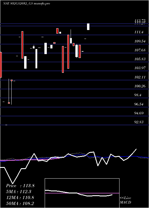 weekly chart GoiLoan