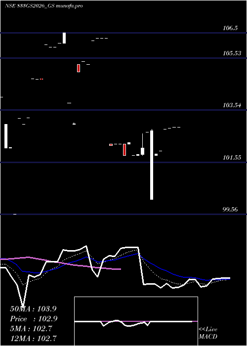  Daily chart GoiLoan