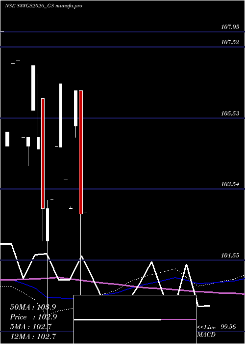  monthly chart GoiLoan