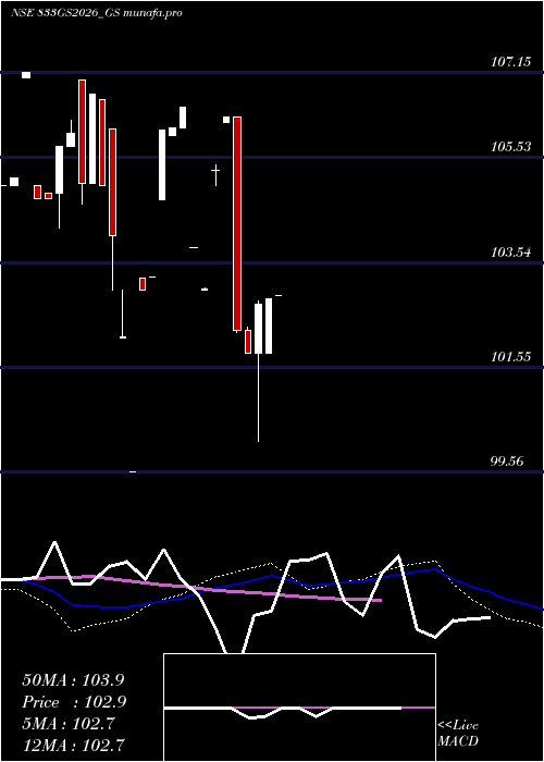  weekly chart GoiLoan