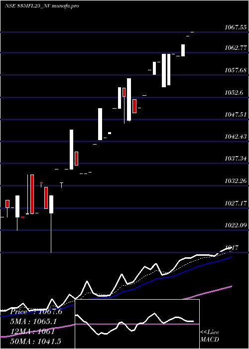 Daily chart SecRe
