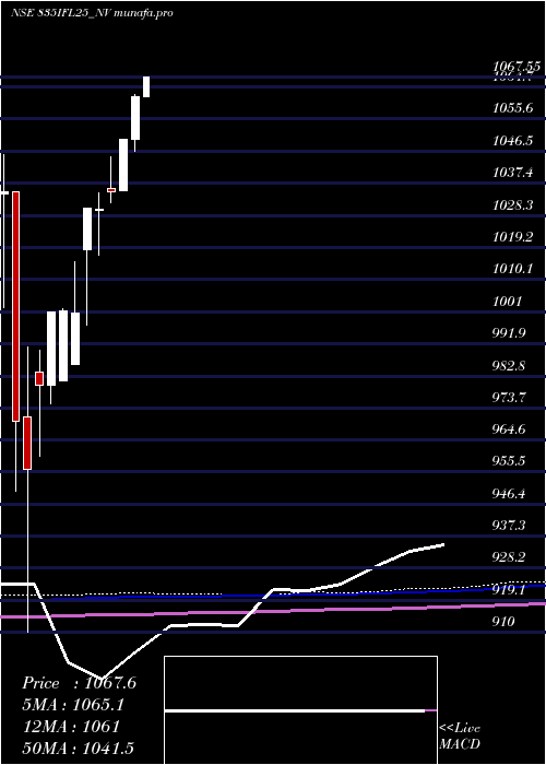 monthly chart SecRe