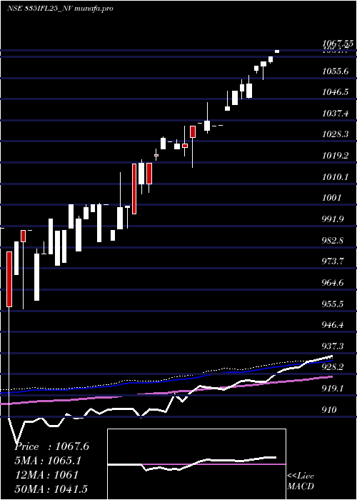 weekly chart SecRe