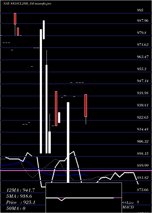  Daily chart SecRe