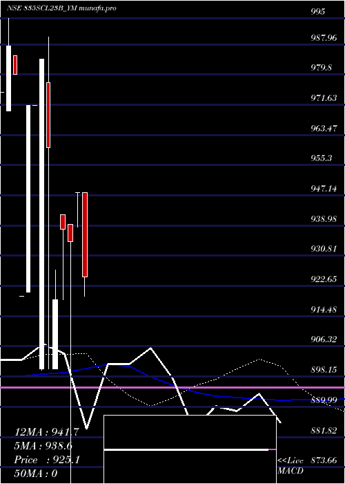  weekly chart SecRe