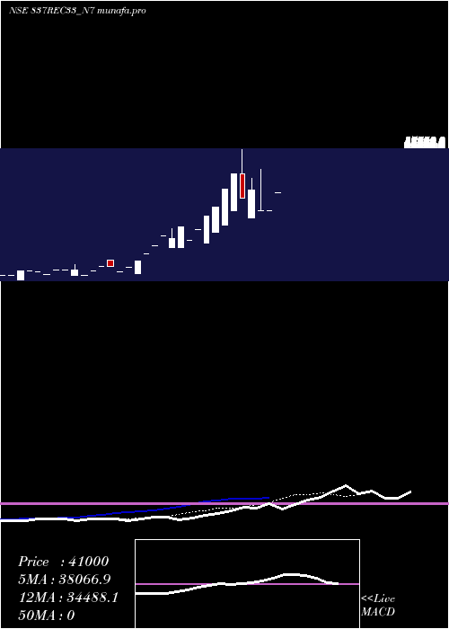  Daily chart Bond8
