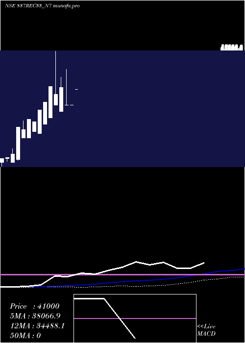  monthly chart Bond8