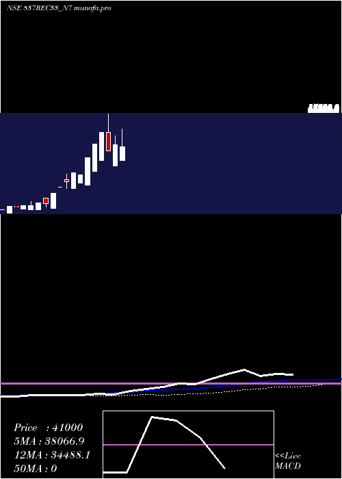  weekly chart Bond8