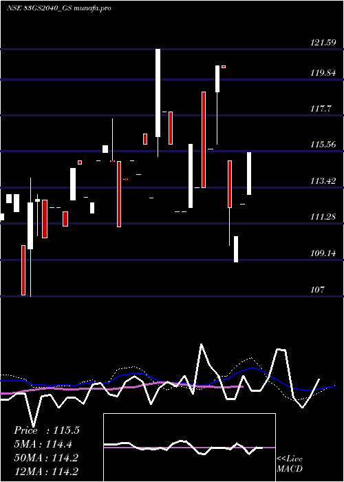  weekly chart GoiLoan