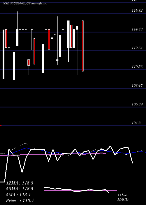monthly chart GoiLoan