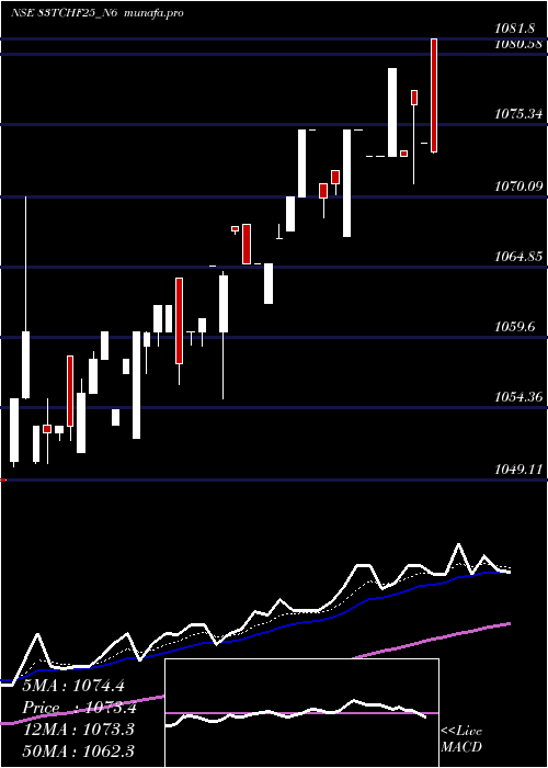  Daily chart SecRed