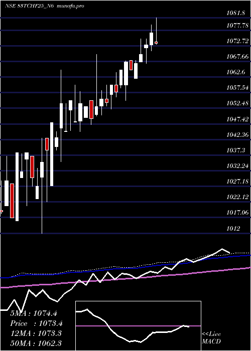  weekly chart SecRed