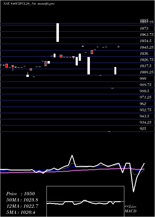  Daily chart SecRe