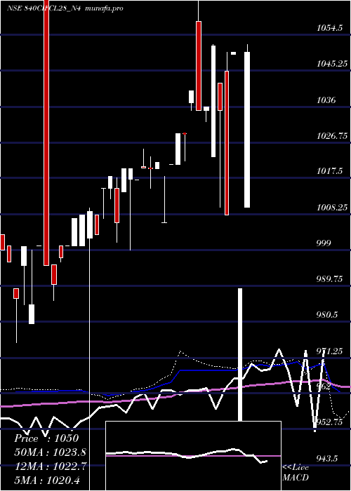  weekly chart SecRe