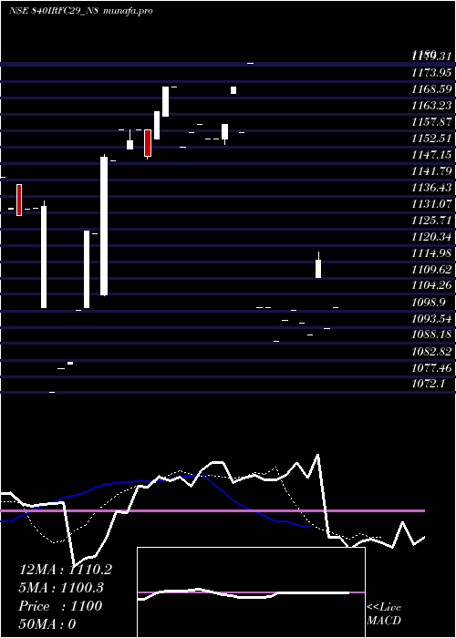 Daily chart Bond8