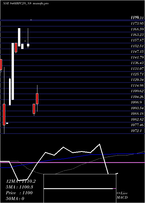 monthly chart Bond8