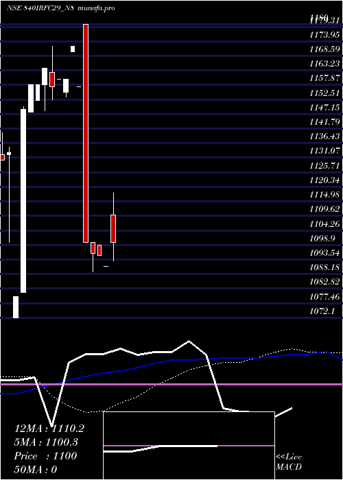 weekly chart Bond8