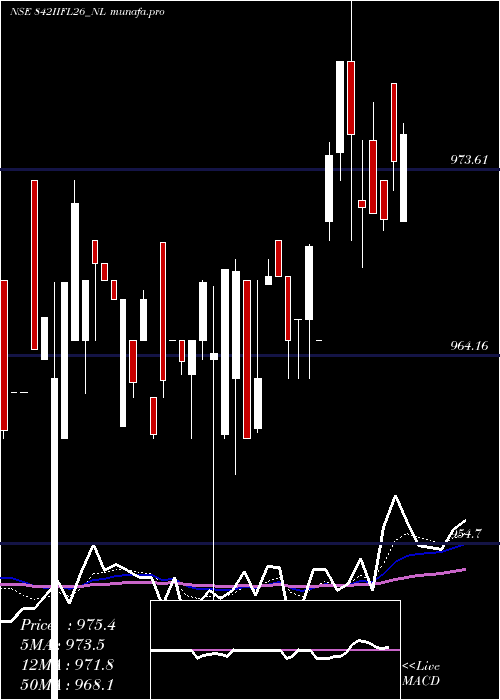 Daily chart SecRe