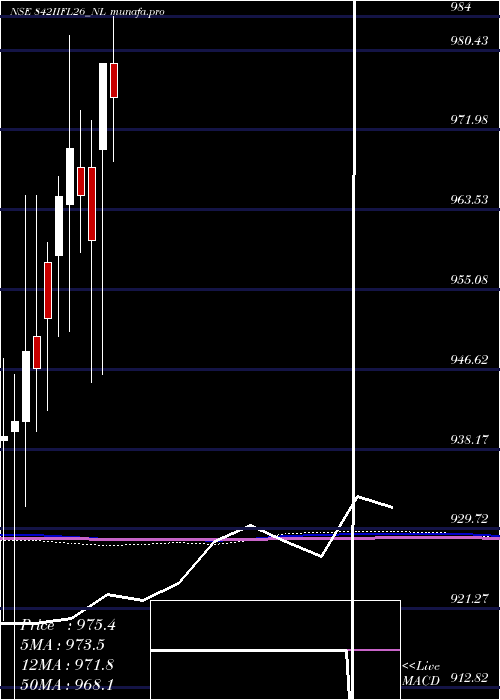 monthly chart SecRe