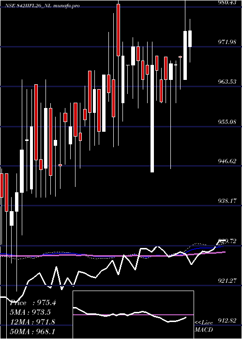 weekly chart SecRe