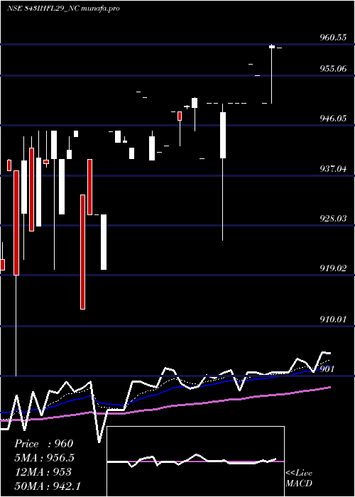 Daily chart SecRe