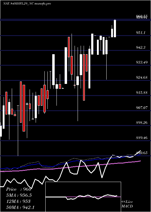 weekly chart SecRe