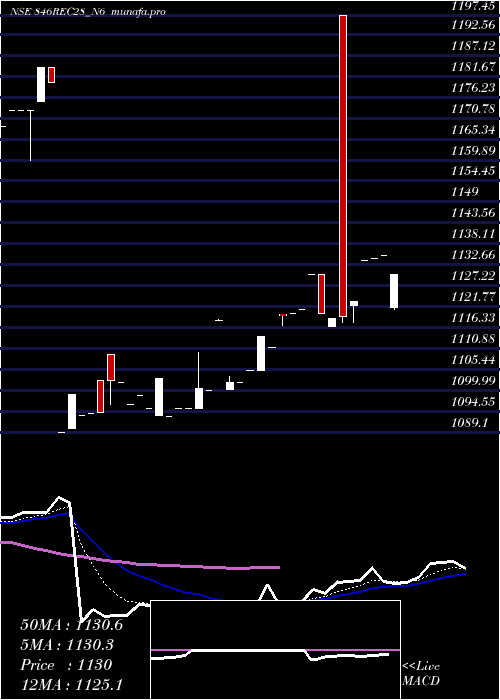 Daily chart Bond8