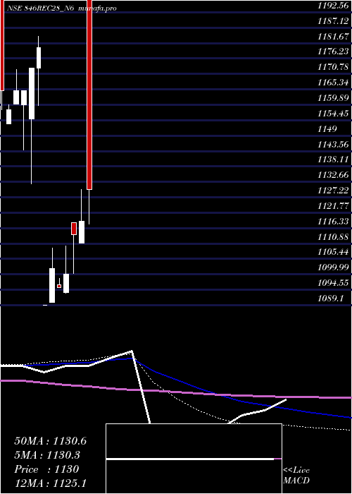 monthly chart Bond8