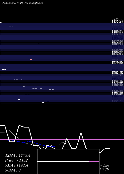  Daily chart 848