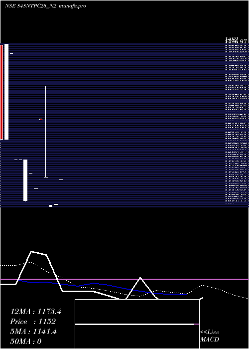  monthly chart 848