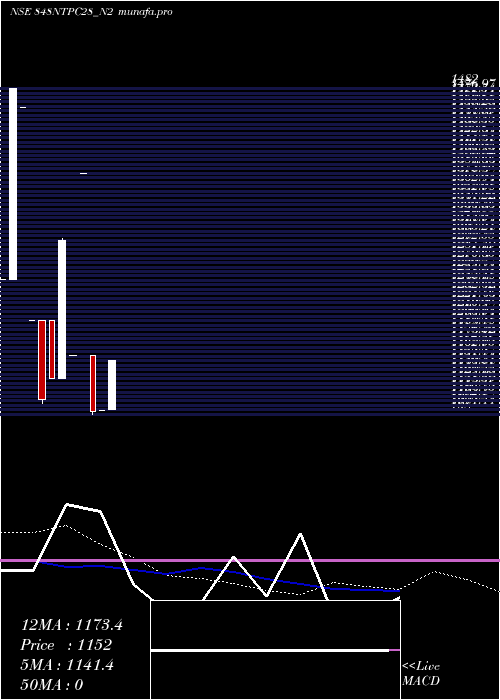  weekly chart 848