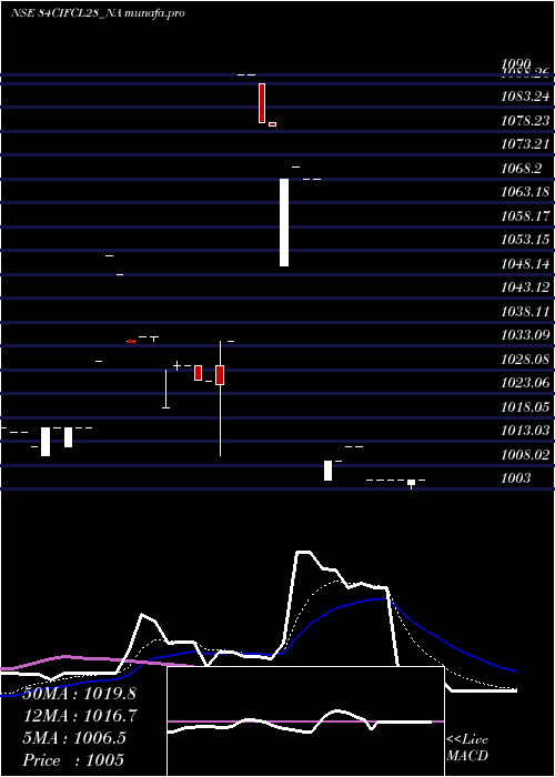 Daily chart SecRe