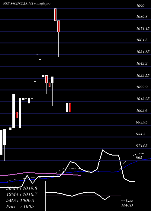 weekly chart SecRe