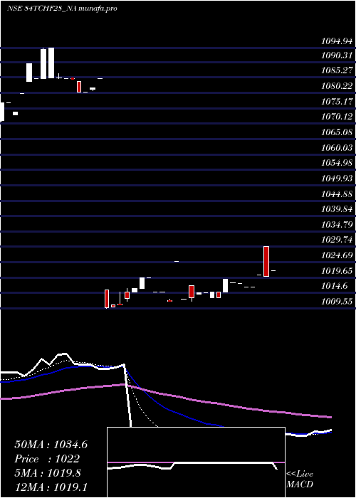  Daily chart SecRed