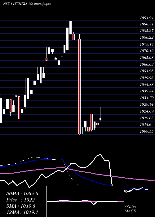  weekly chart SecRed