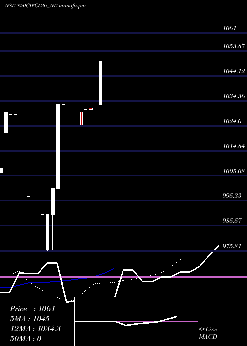 Daily chart SecRe