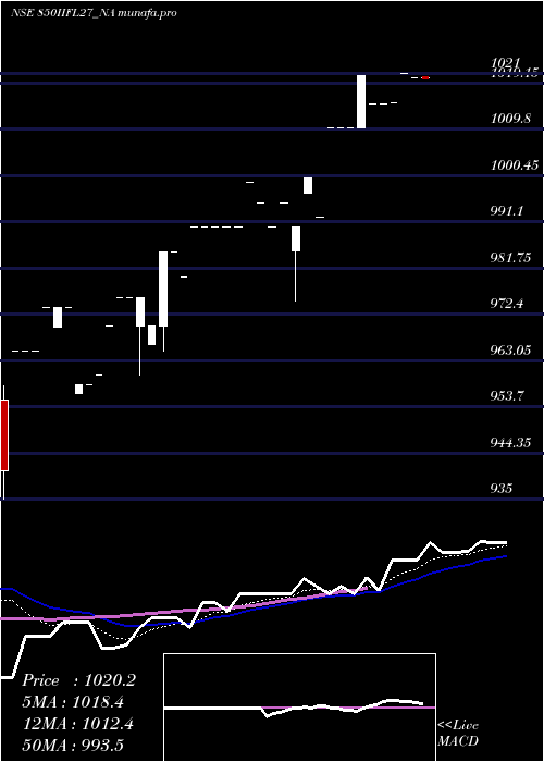  Daily chart SecRe