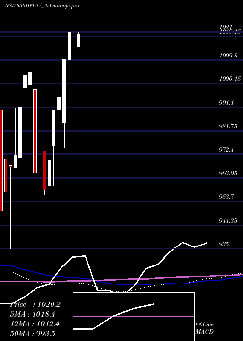  monthly chart SecRe