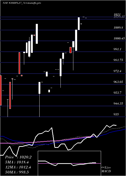  weekly chart SecRe