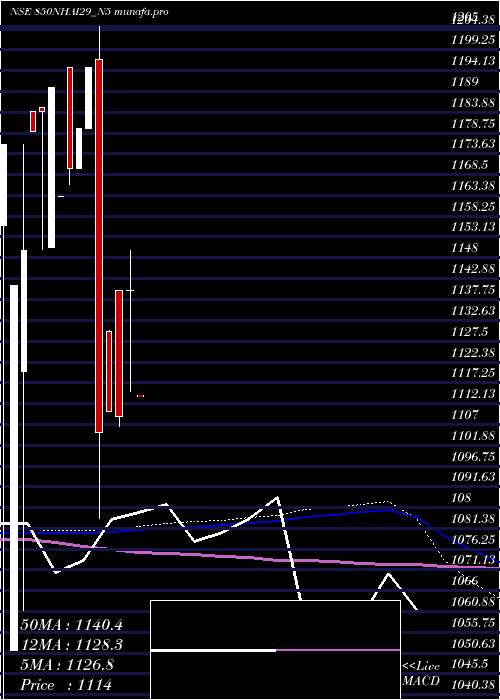  monthly chart 850