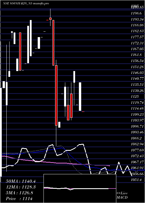  weekly chart 850