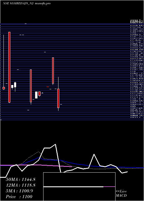 monthly chart Ireda8