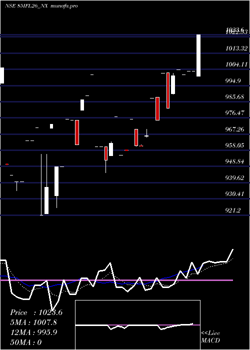  Daily chart SecRe